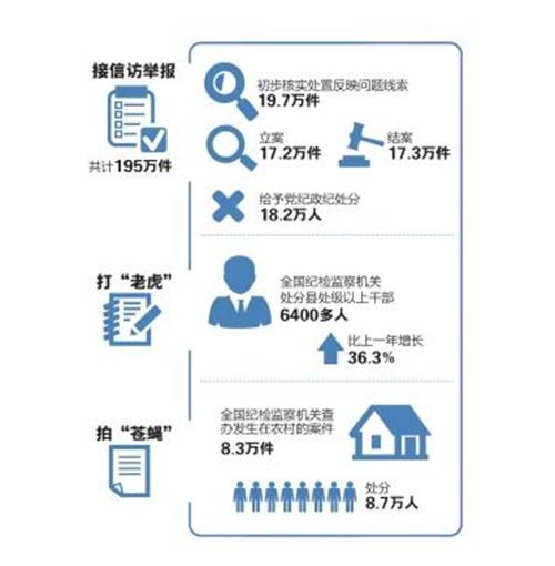 中纪委发布2013年反腐报告：全国18万人被处分