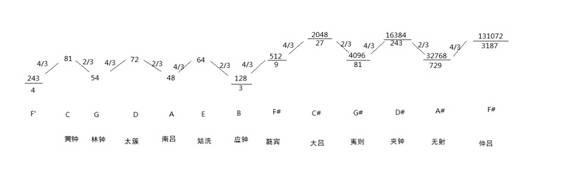 图2  利用三分损益法导生十二律之半音音阶之间八度关系示意图.